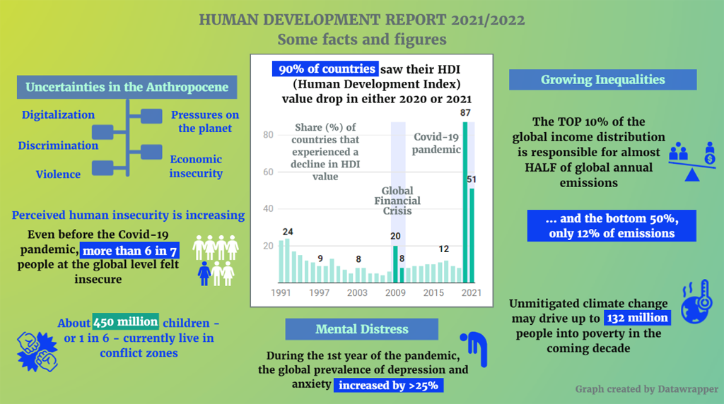 گزارش توسعه انسانی 2021/2022 - تقریباً همه کشورها در سال اول همه‌گیری کووید-19 شاهد تغییراتی در توسعه انسانی بودند.